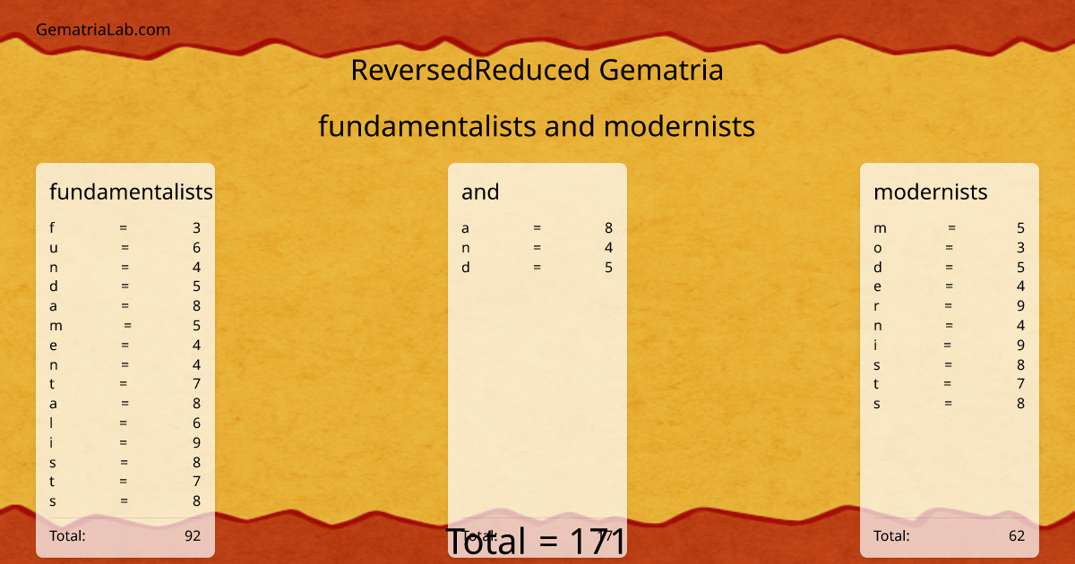 fundamentalists and modernists in reversedReduced Gematria